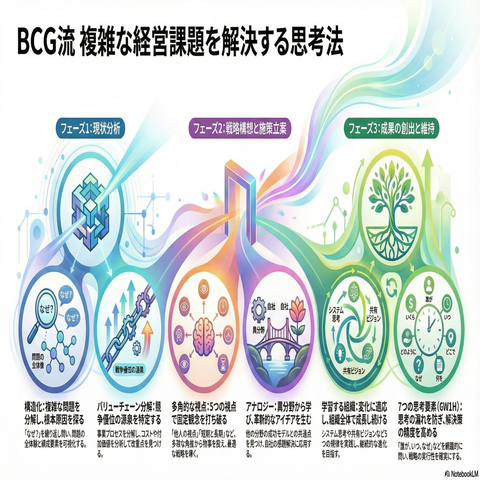 書評】 BCG 経営課題解決「20の思考ツール」 成果を最大化する「7つの 