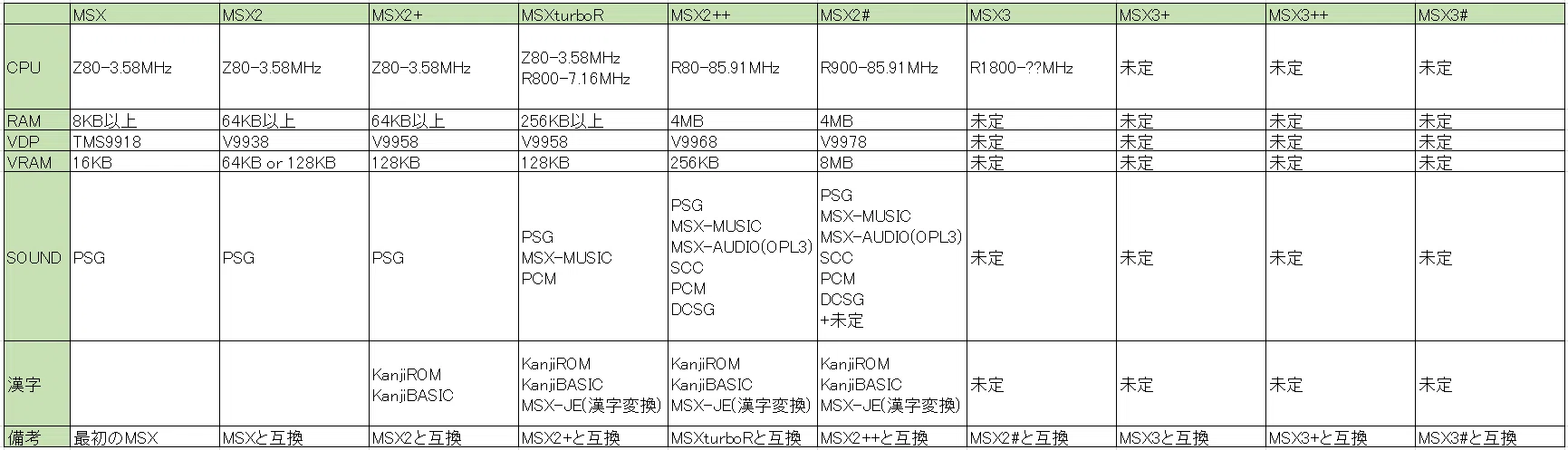 MSX R-TYPE 動作確認済 32 MSX規格の整理｜HRA!