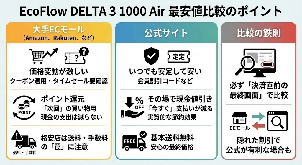 EcoFlow DELTA 3 1000 Airの最安値は公式？安く買う方法と価格比較で