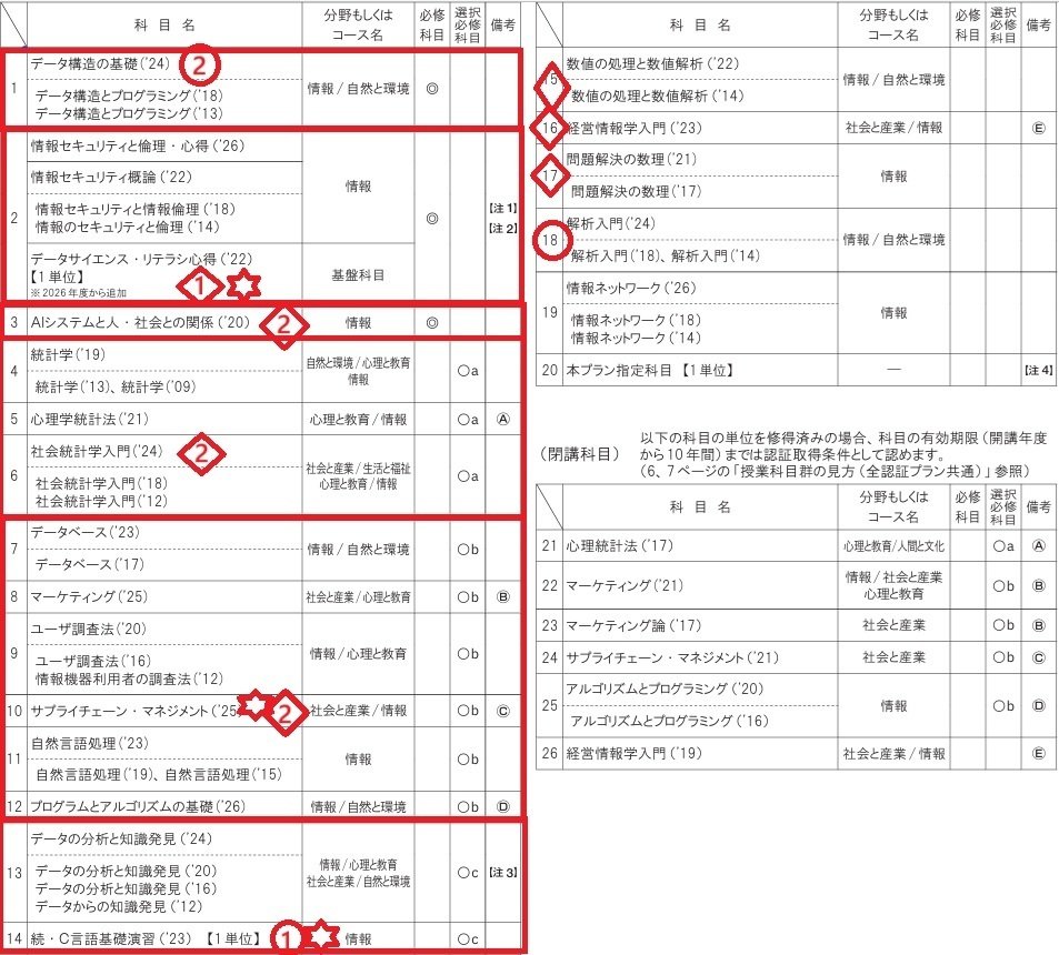 放送大学 AIエキスパート認定2026年版の科目結構変わってます｜ぱぱお