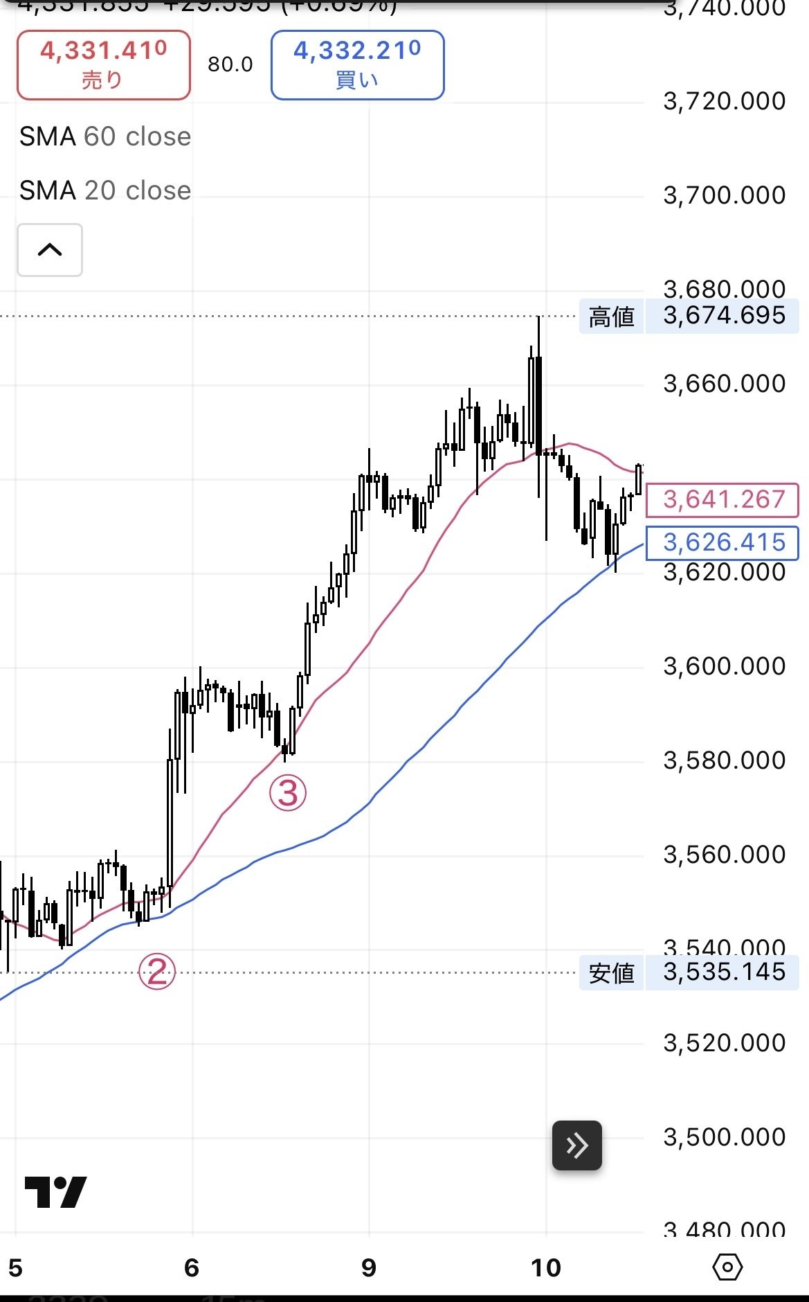 裁量初心者】グランビルの法則 勉強記録①｜実チャートで番号を当ててみる｜Oreo@年利255%EA開発者