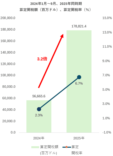 アメリカ 関税額、関税率 2025年1月～9月｜dotM