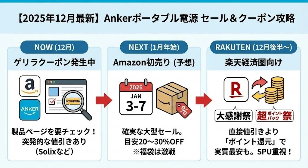 Ankerポータブル電源 本日中のお取引で5000円引き大セール！！ Ankerの