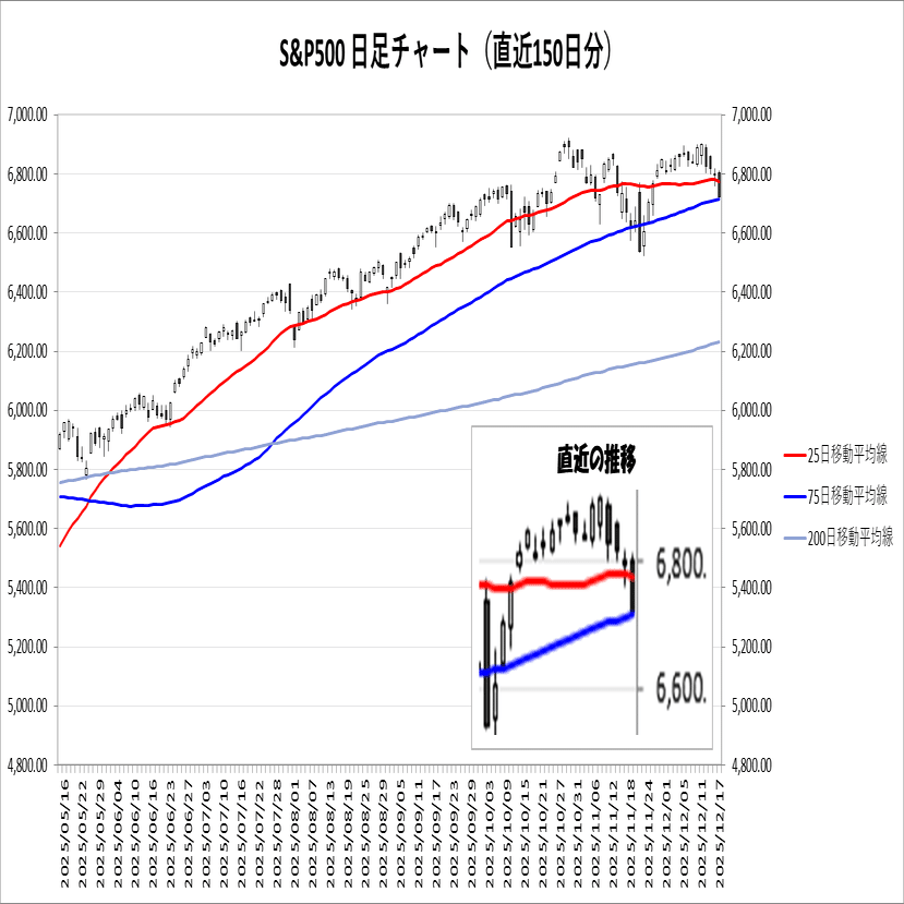 25/12/18 (木)「米ハイテク株安～Oracleの資金調達懸念～」寄り前情報｜MOTSU