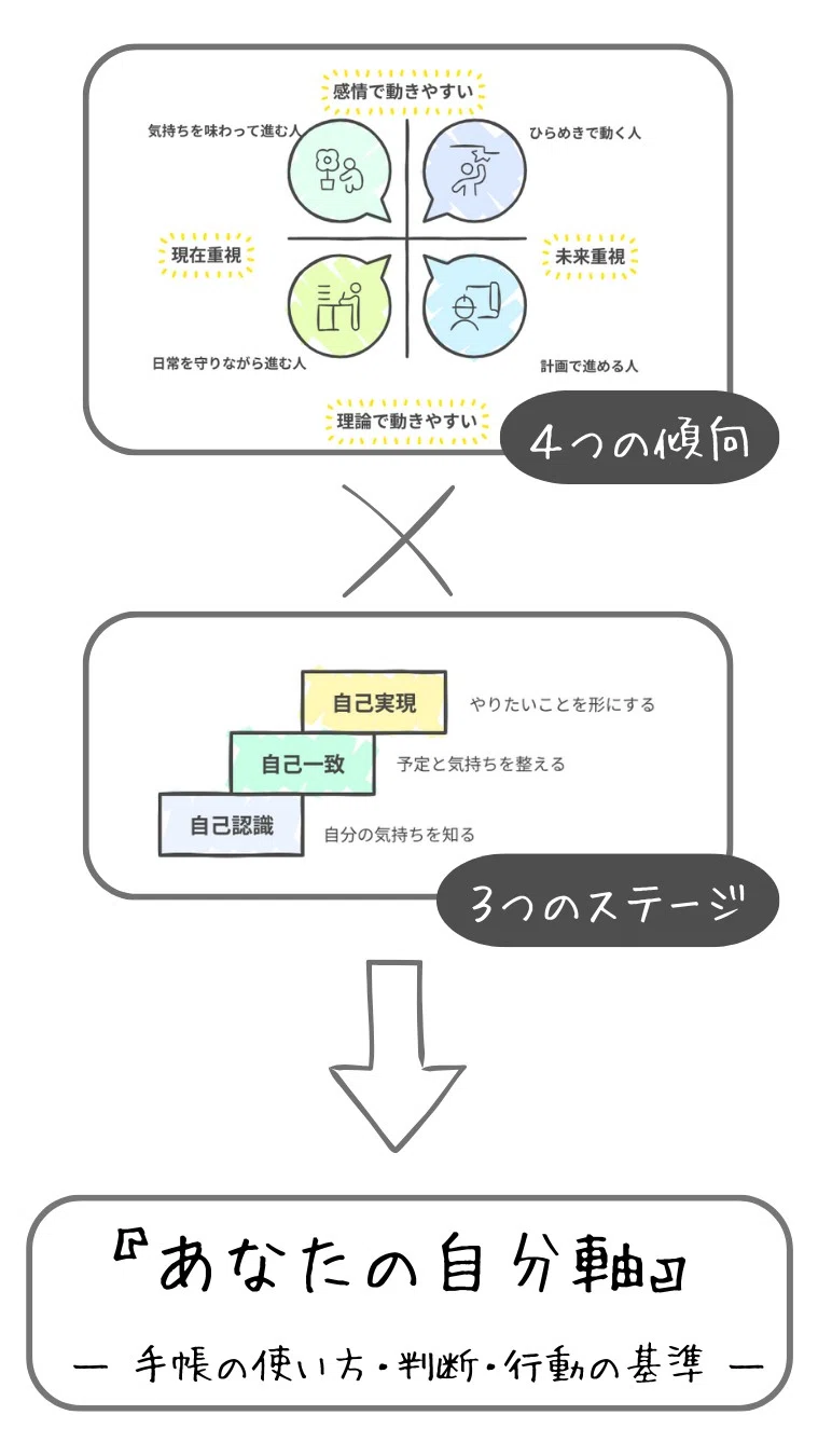 あなたが成功する手帳の使い方 自分らしく生きる―4つの傾向×ステージ別「あなたの手帳の使い方