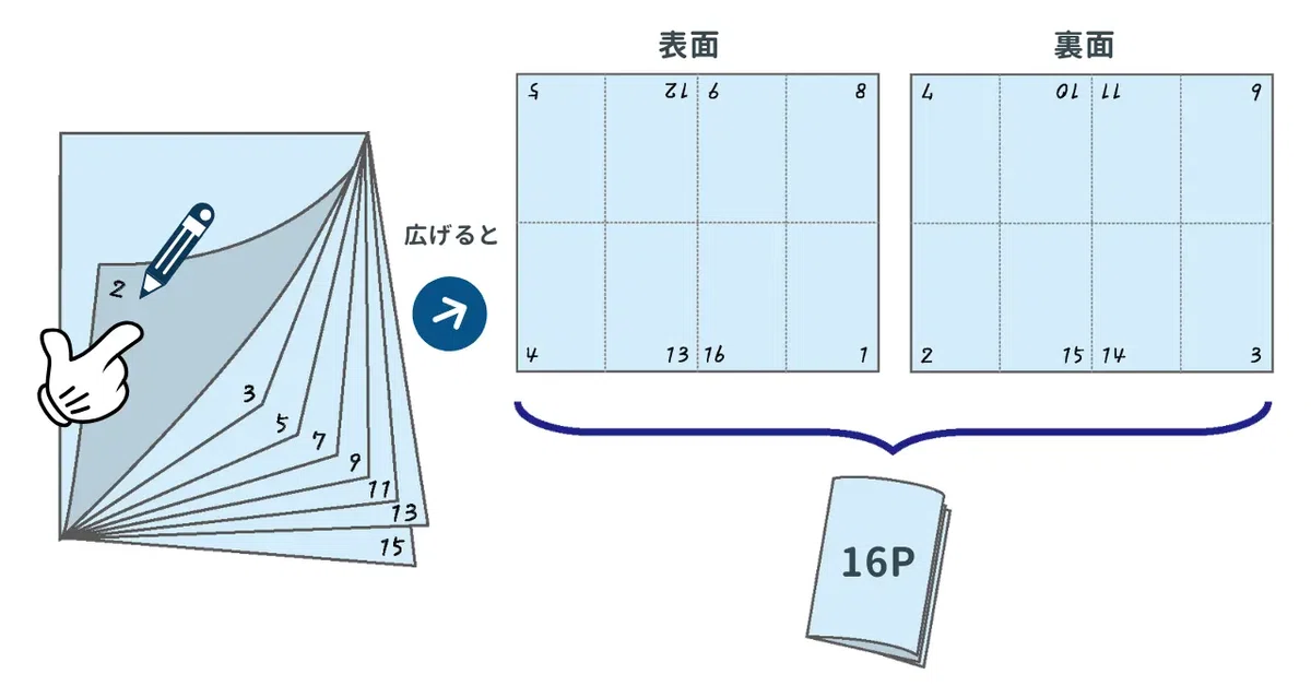 A4 16Pがわかる ～発注ビギナーのための印刷見積講座 #02～｜タクト