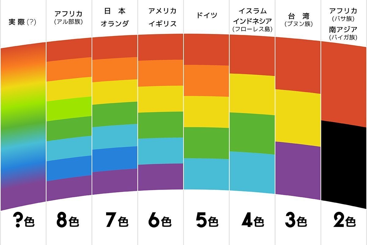 虹は7色？｜あなたが知らない〝色〟がある｜工藤シンク (Sync. Kudo)