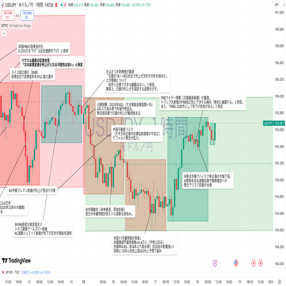 12/18（木）リスクオフでも円は買われず。ドル 高とハイテク株安が交錯｜東大ぱふぇっと🐰20代で億り人達成❗米国株式投資で大評判の相場予測noteは20万部突破