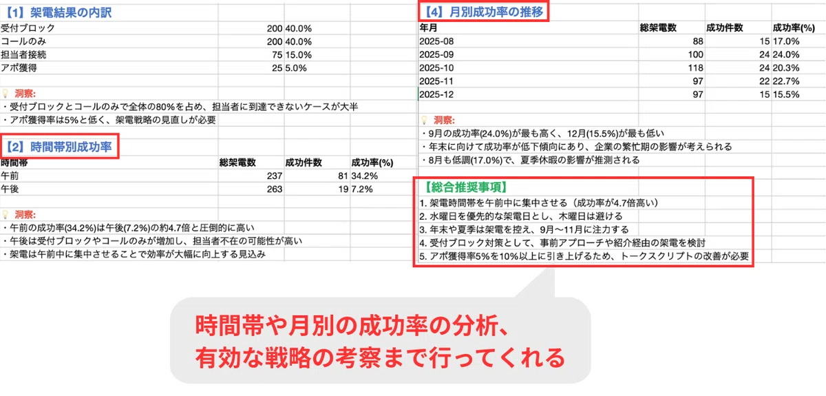 データをもとに時間帯ごとの架電成功率や、月別の成功率などを算出してくれる