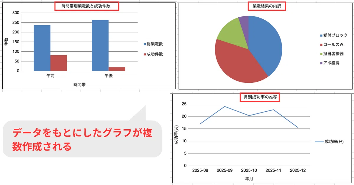 データをもとにしたグラフを複数作成してくれる