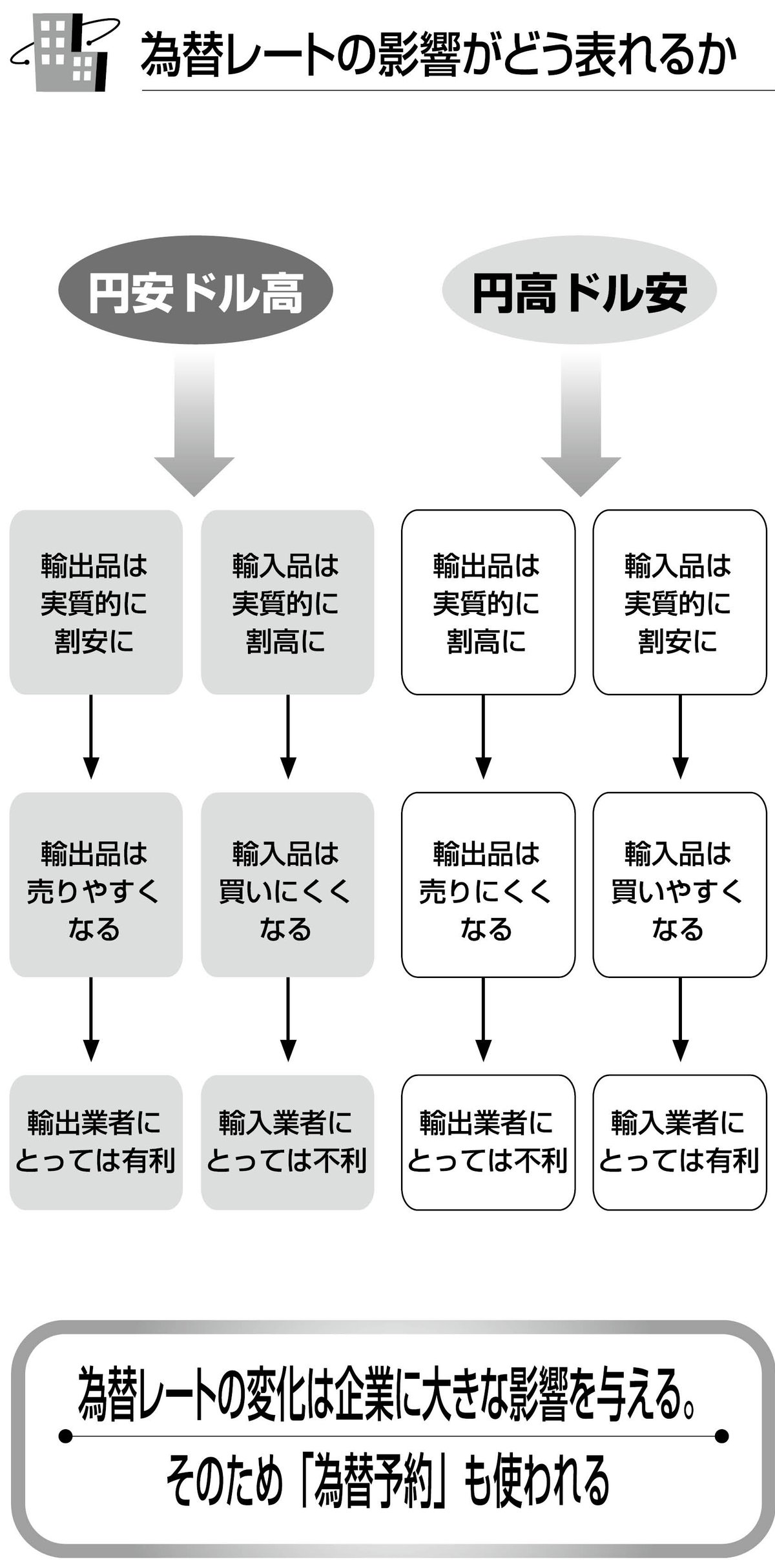 円高・円安は日本経済にどのような影響があるのか？｜フォレスト出版