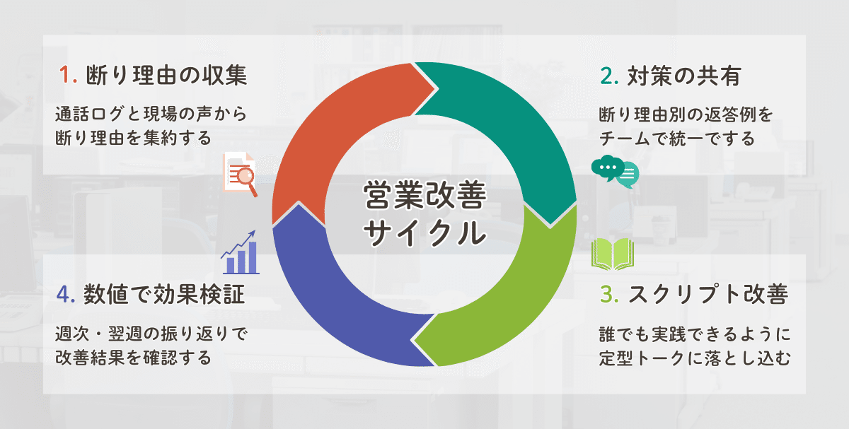営業改善サイクルを示した図。断り理由の収集、対策の共有、スクリプト改善、数値で効果検証の流れを説明している。