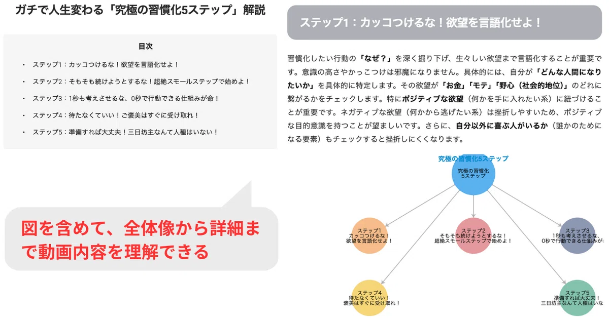 図の出力を含めて、YouTube動画の内容を全体像から詳細が分かるようにまとめてくれる