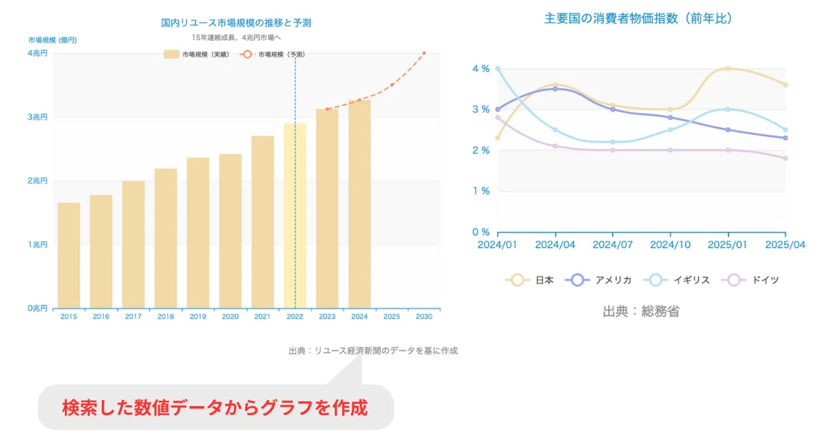 調査で得られた数値データからSkyworkが自動でグラフを作成してくれる