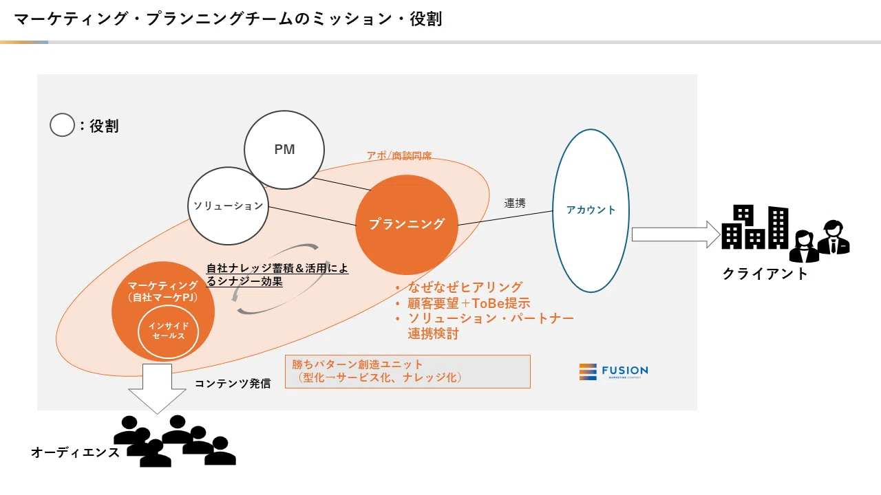 チーム紹介】フュージョンのマーケティング・プランニングチームって