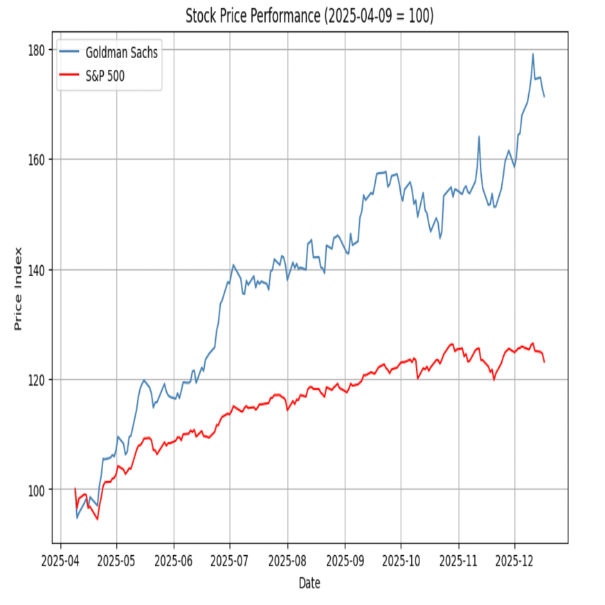 ゴールドマン・サックス：株価分析｜白坂慎太郎