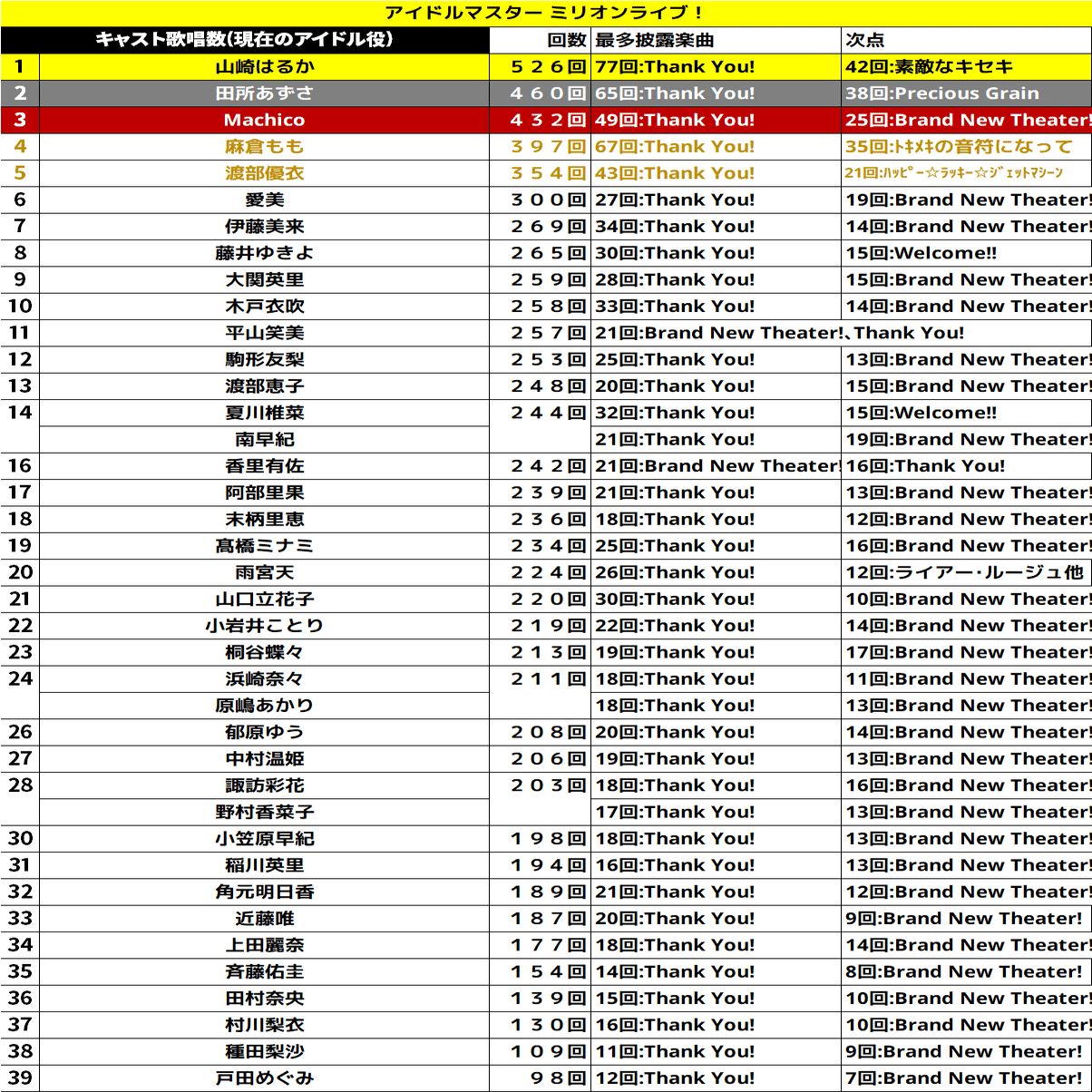 ミリオンライブ！のライブデータをまとめてみる【～MOIW2025