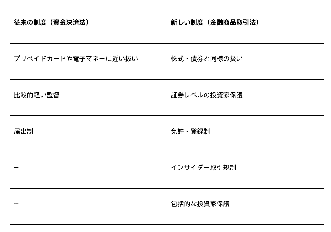 FSAの新たな暗号資産規制: 日本の金融システムはどう変わるのか、そして誰が変化に追随できるのか｜renesis-tech