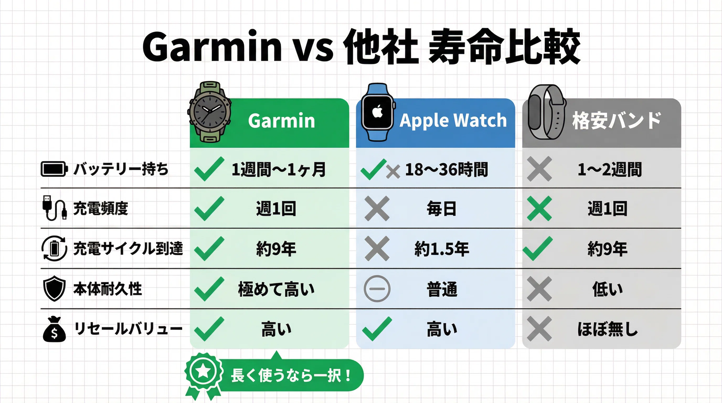 ガーミン(Garmin)スマートウォッチ の寿命は？電池バッテリー交換の