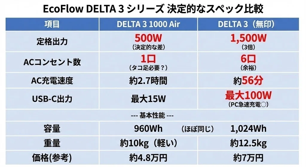 エコフロー DELTA 3と1000 Airの違いを徹底比較！安さで選ぶと後悔する