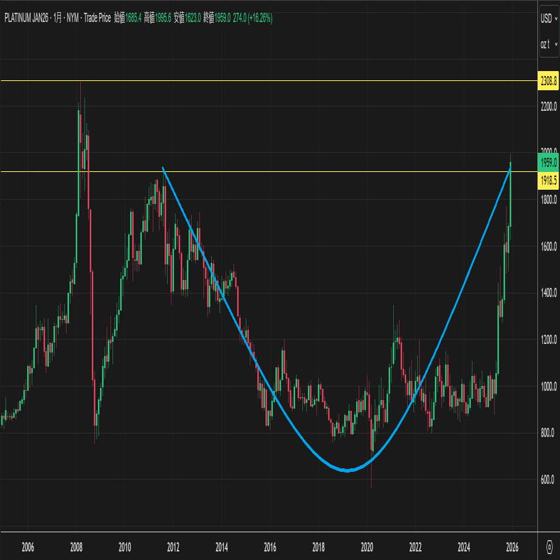 プラチナのチャート、14年かけてカップ形成を完結｜小菅 努（マーケットエッジ代表 / 商品アナリスト）