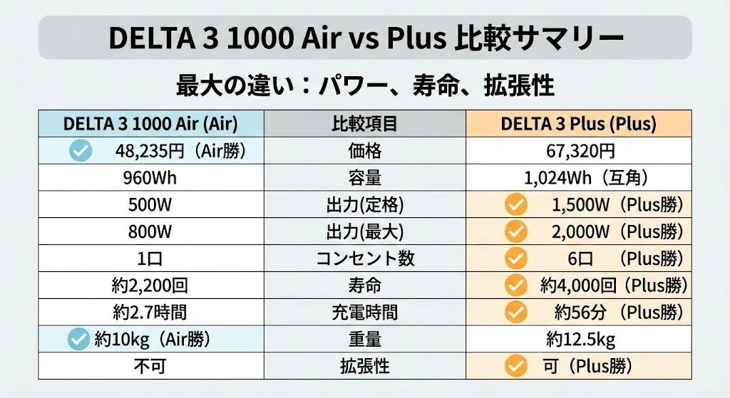 エコフロー DELTA 3 1000 Airとデルタ3プラスの違いを徹底比較！約2万
