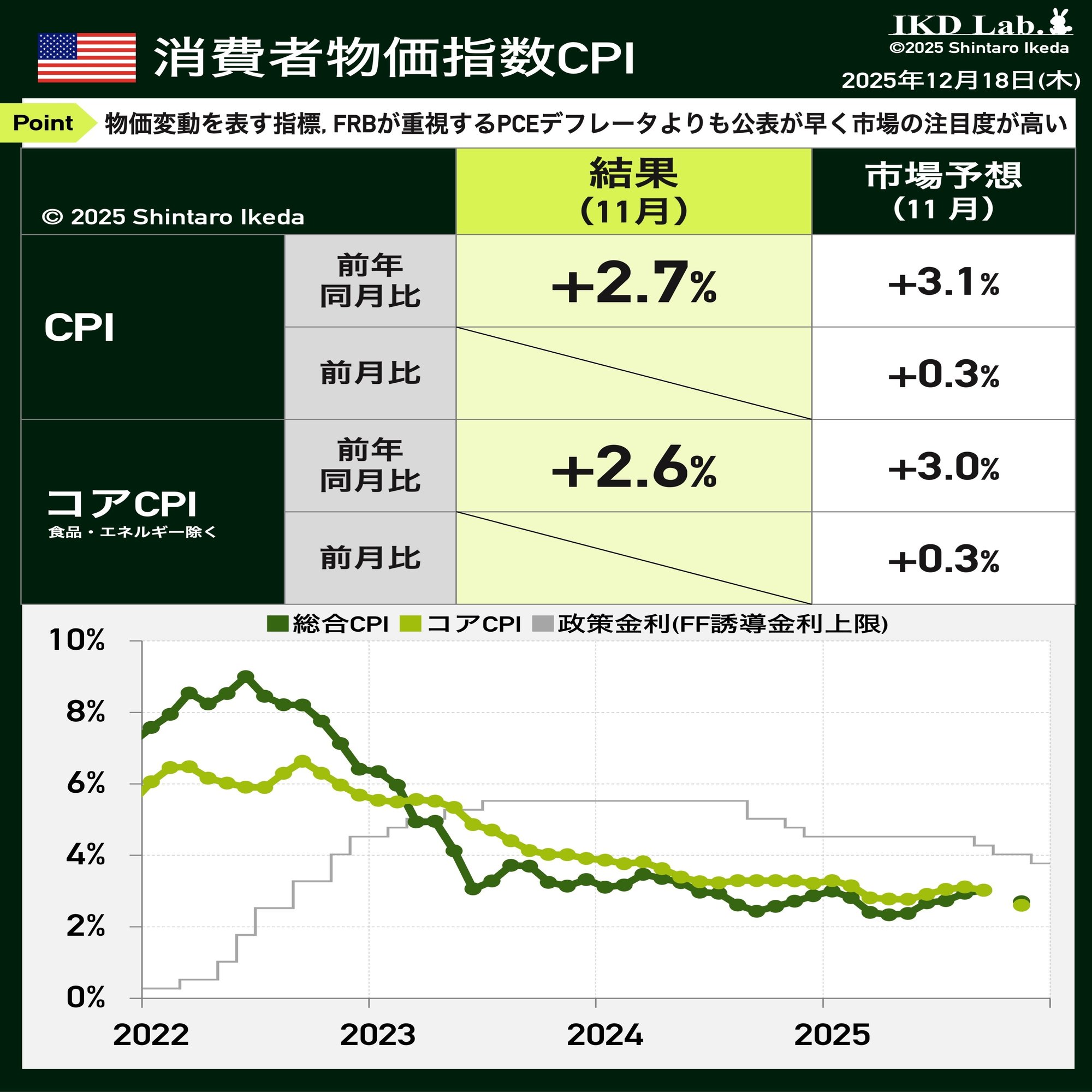 米消費者物価指数CPIのポイント解説（25年11月）｜池田伸太郎