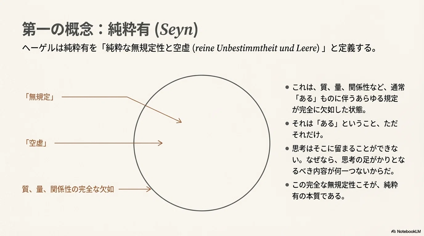 NotebookLM】ヘーゲル『論理学』における有・無・成の弁証法的展開