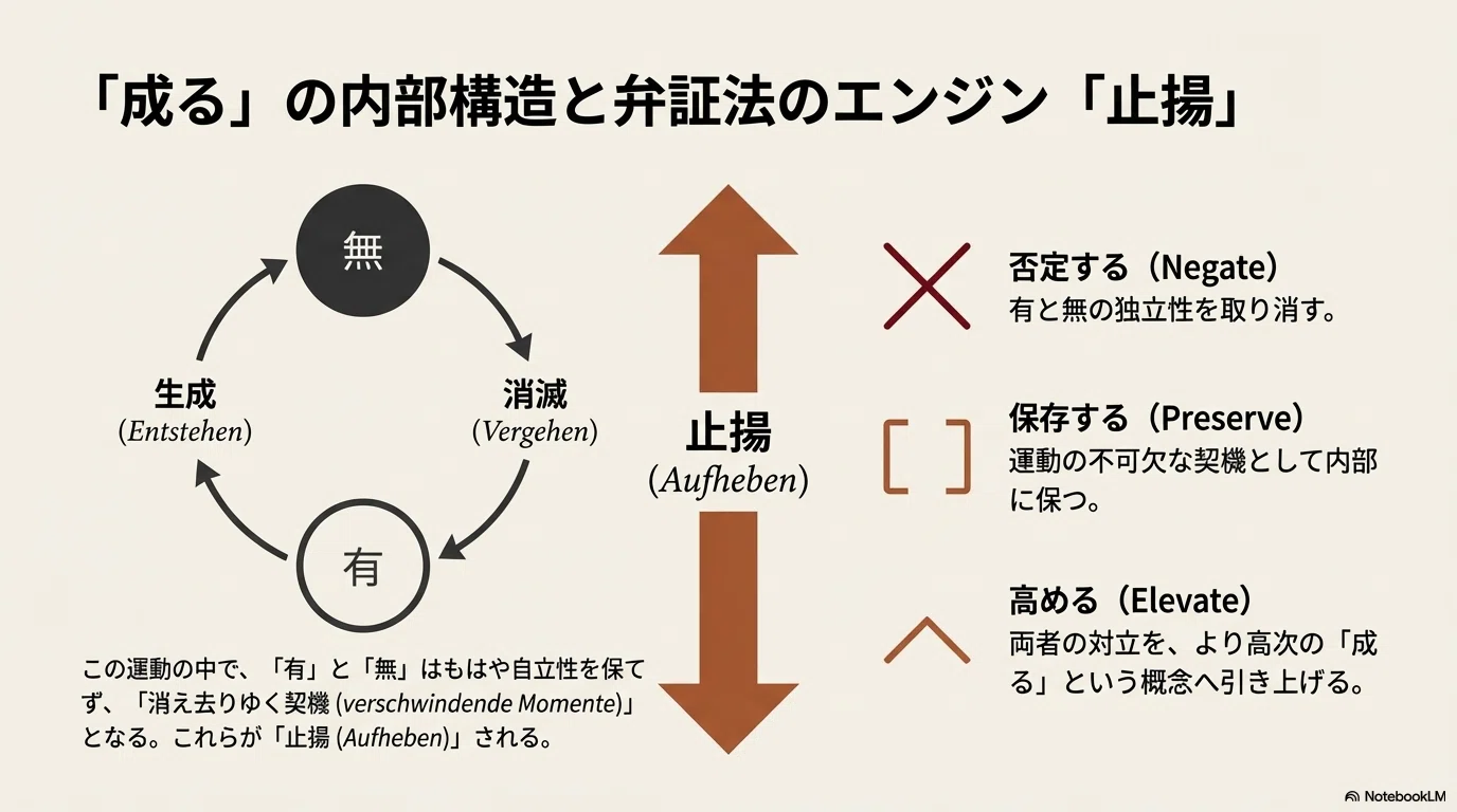 NotebookLM】ヘーゲル『論理学』における有・無・成の弁証法的展開
