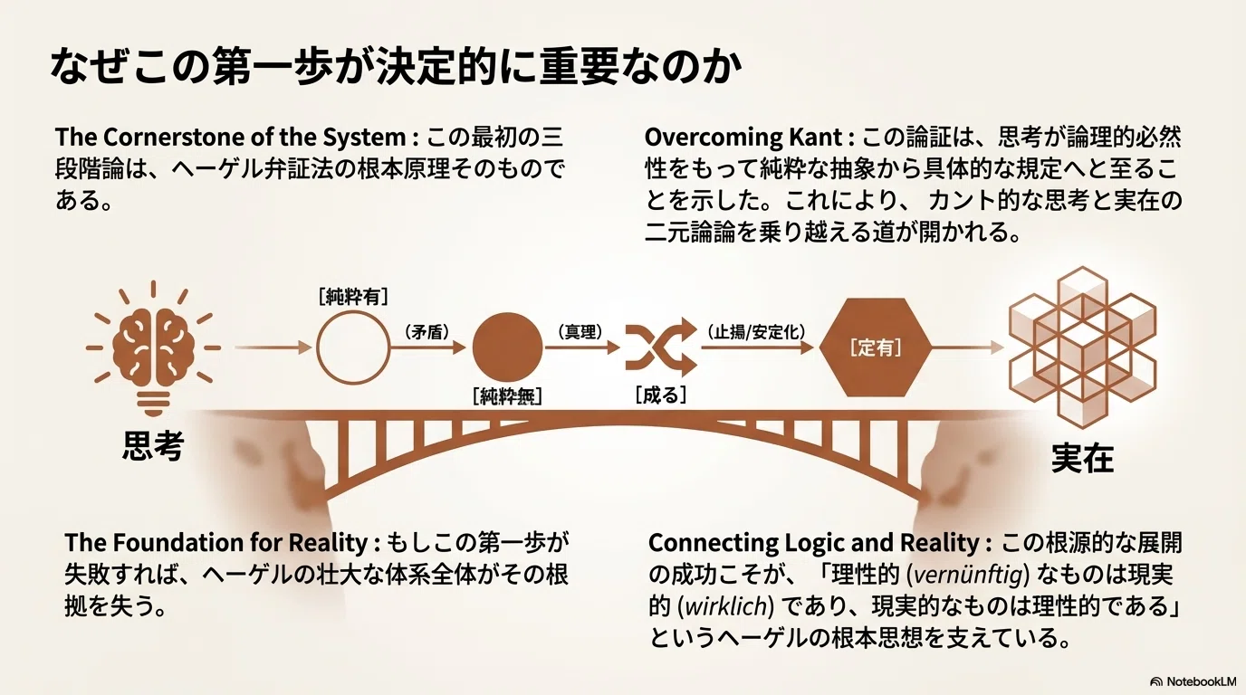 NotebookLM】ヘーゲル『論理学』における有・無・成の弁証法的展開