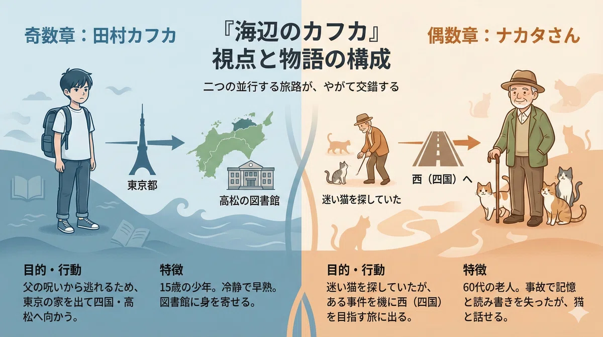 海辺 の カフカ あらすじ