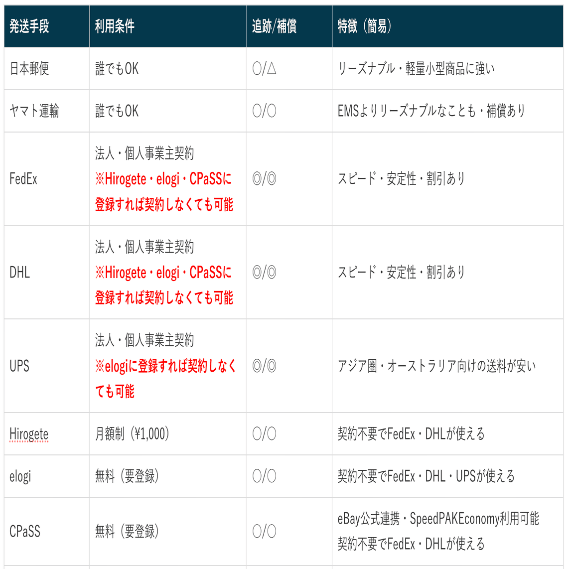 【あい〜】発送方法変更用 Yahoo!_ロジモプロ】事前設定01-①：配送方法を設定する – シッピーノ