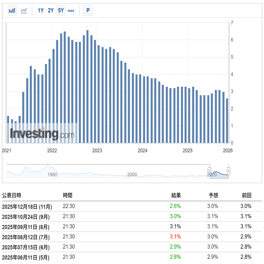 米CPI急低下、ドル金利低下で米株高もドル円下落は限定的｜大橋ひろこ