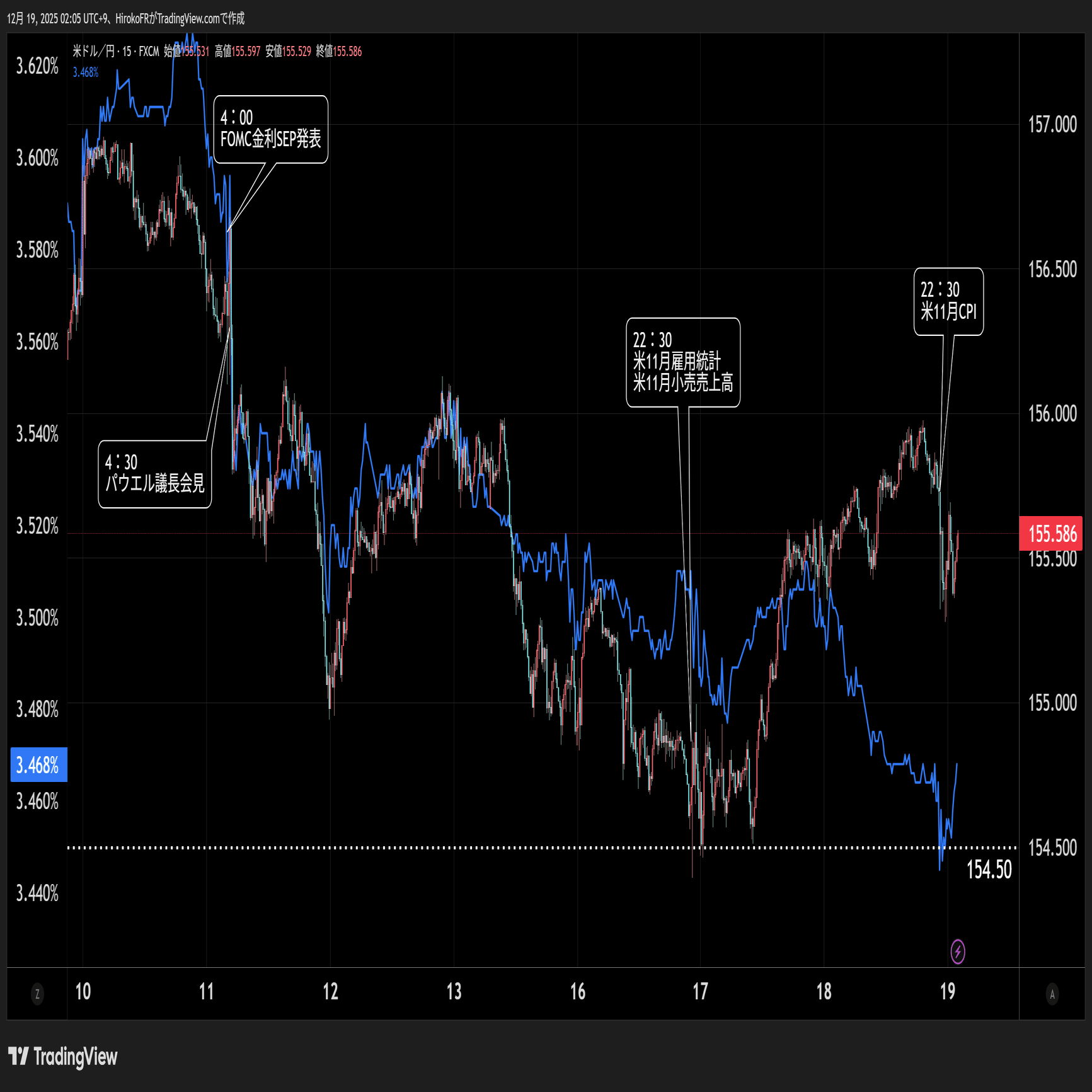 米CPI急低下、ドル金利低下で米株高もドル円下落は限定的｜大橋ひろこ