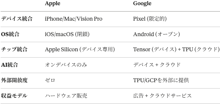 7社のAI戦略比較｜クラッカーの雑思考