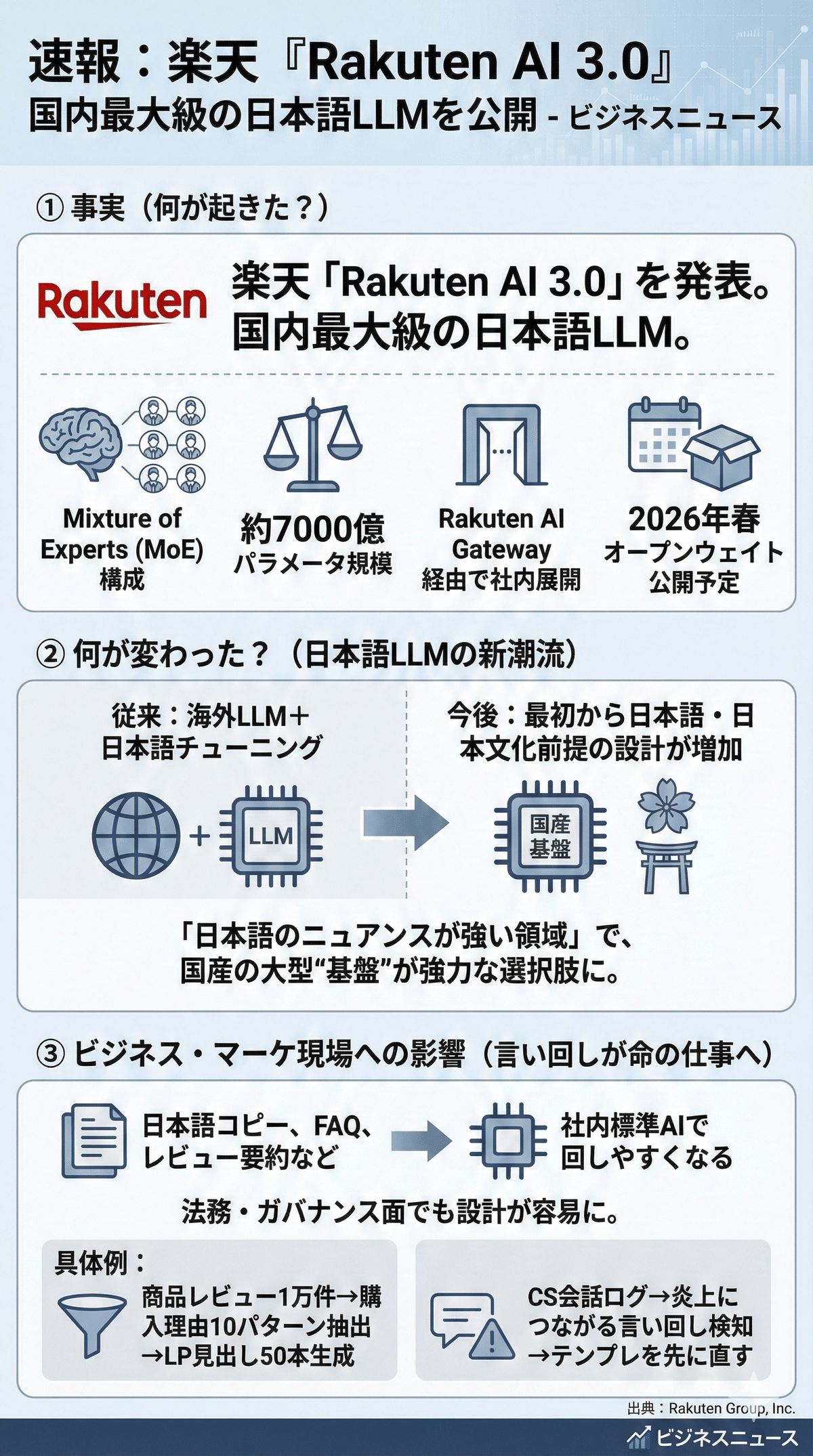 楽天AI 3.0で国産LLM本格化、Alexa+玄関対応とCopilot強化も【月ねこAI