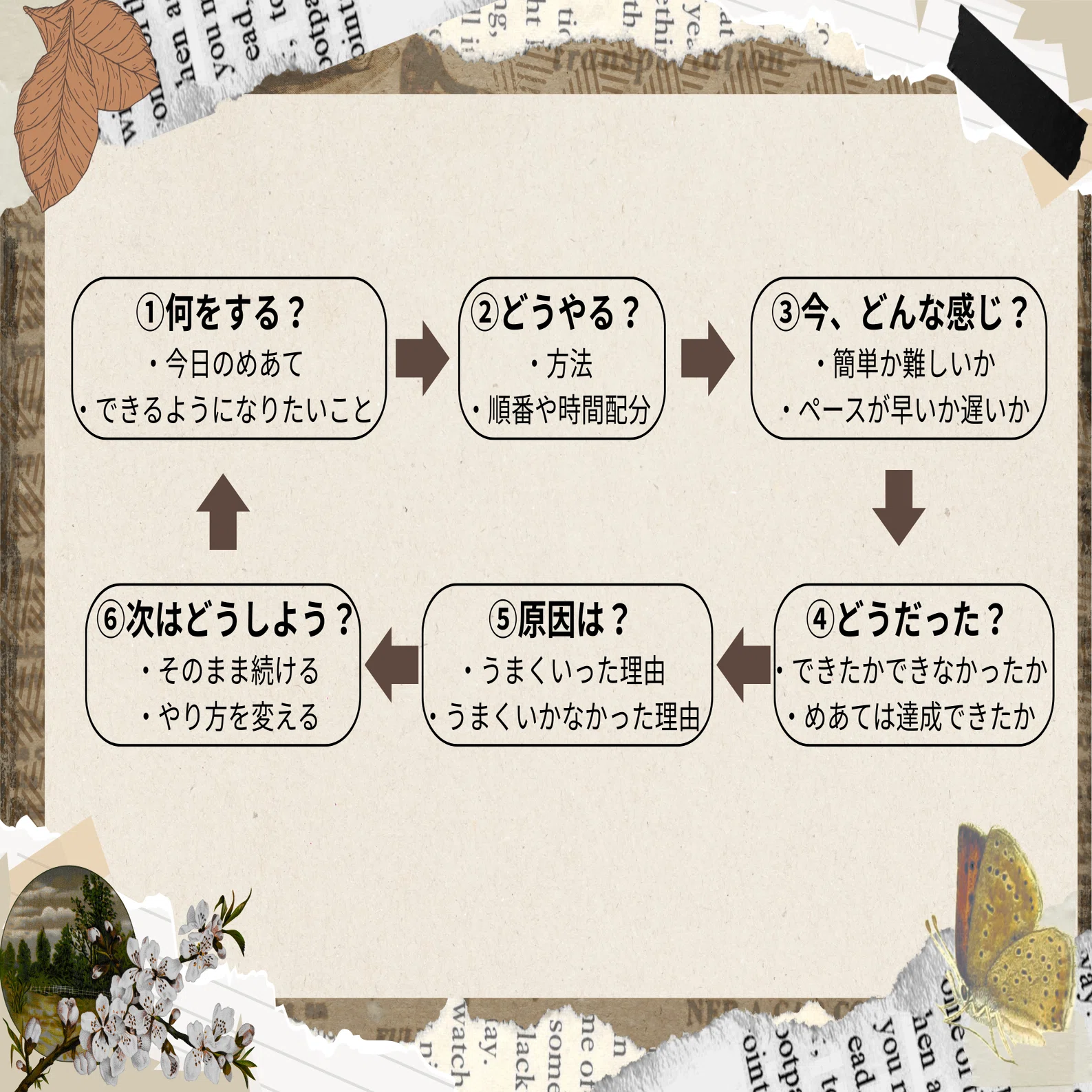 自己調整学習とは何か？― 主体的に学ぶ子を育てるために、今ある実践を