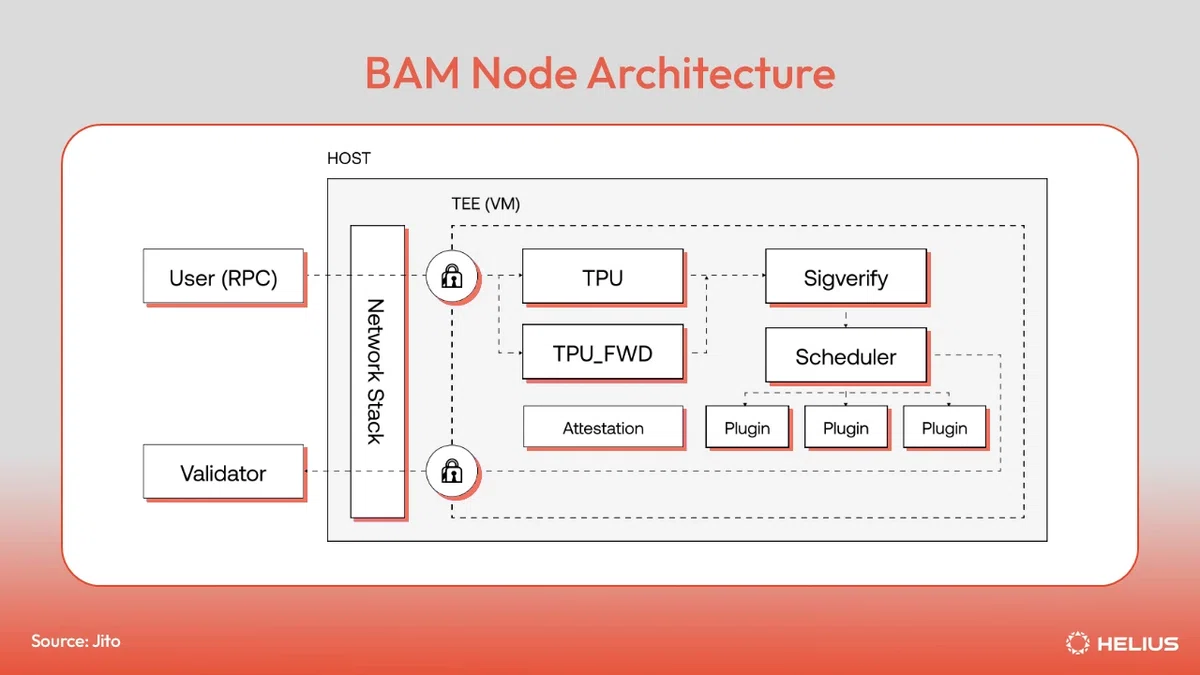 Block Assembly Marketplace (BAM)｜Sushie