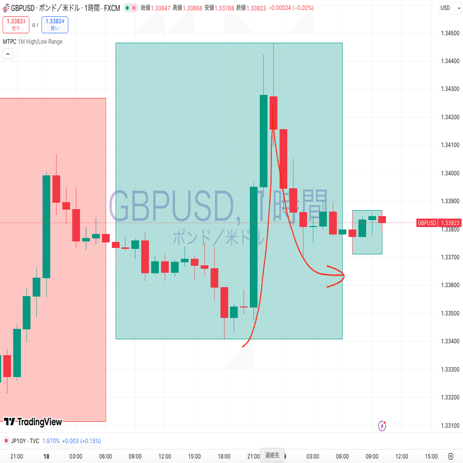 12/19（金）今週のメインイベント。植田総裁記者会見でドル円どう動く？｜東大ぱふぇっと🐰20代で億り人達成❗米国株式投資で大評判の相場予測 noteは20万部突破