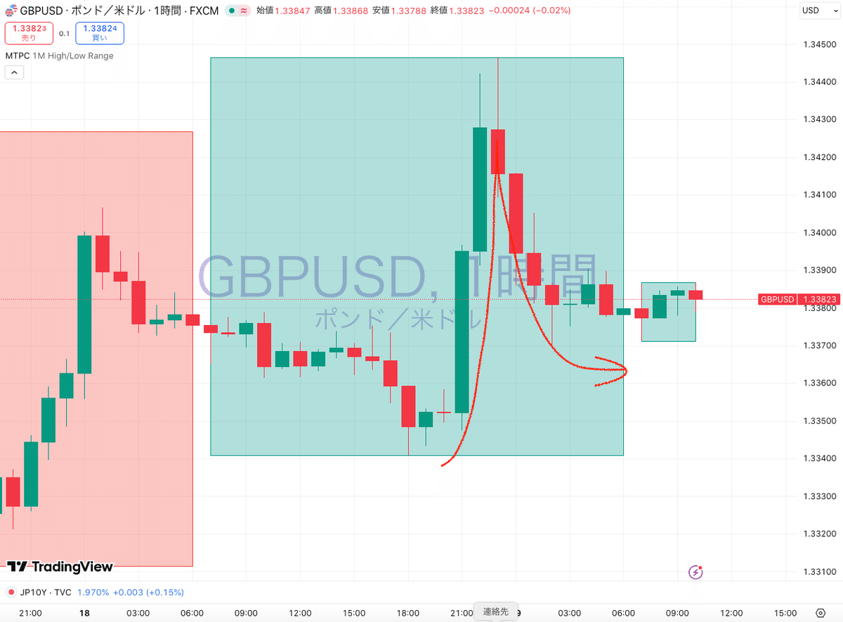 12/19（金）今週のメインイベント。植田総裁記者会見でドル円どう動く？｜東大ぱふぇっと🐰20代で億り人達成❗米国株式投資で大評判の相場予測 noteは20万部突破