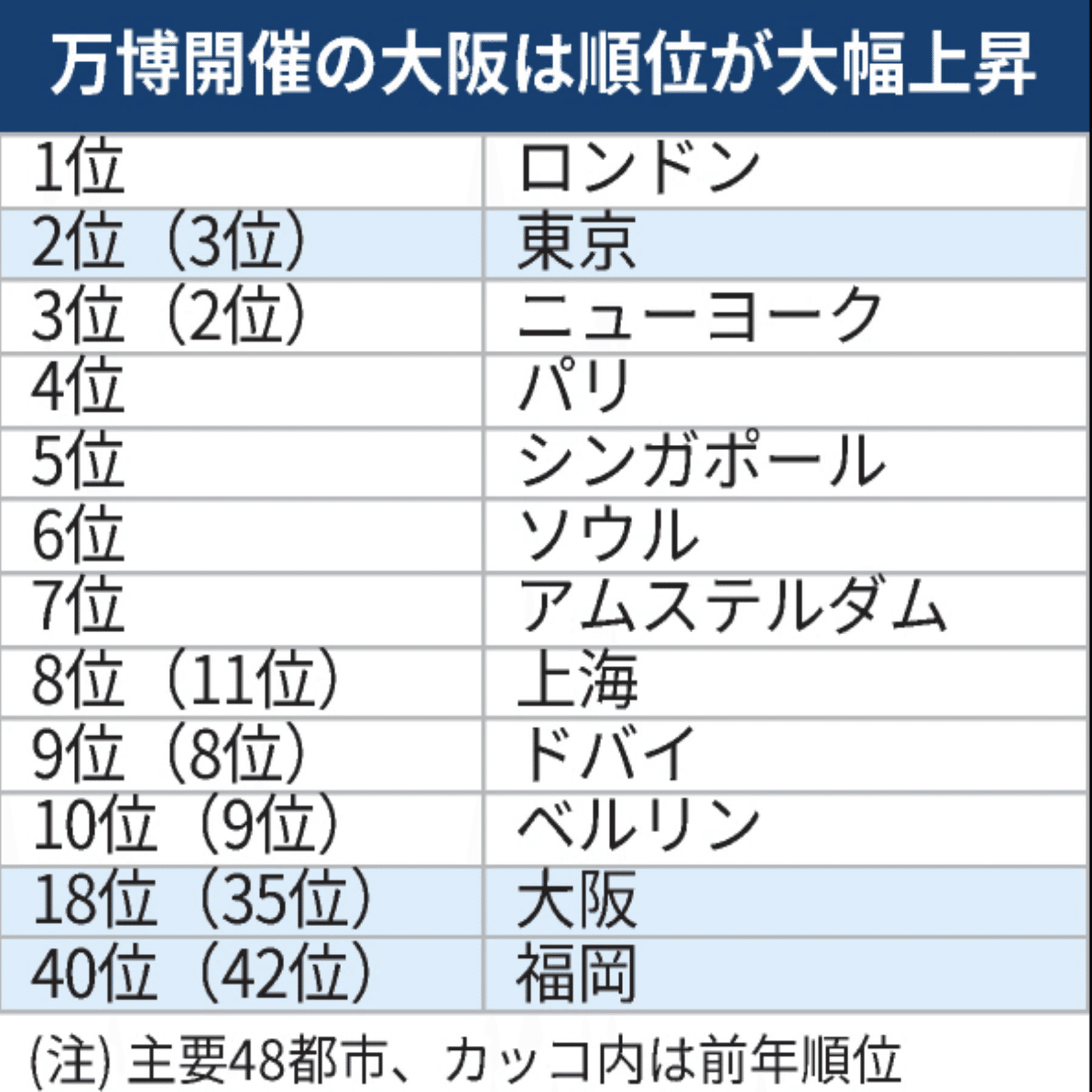 世界都市力ランキング2025から読み解く東京2位と大阪急上昇の意味