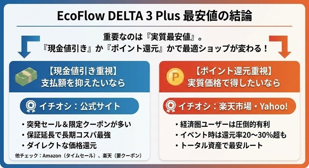 エコフロー デルタ 3 プラスの最安値はここ！安く買う方法とセール時期