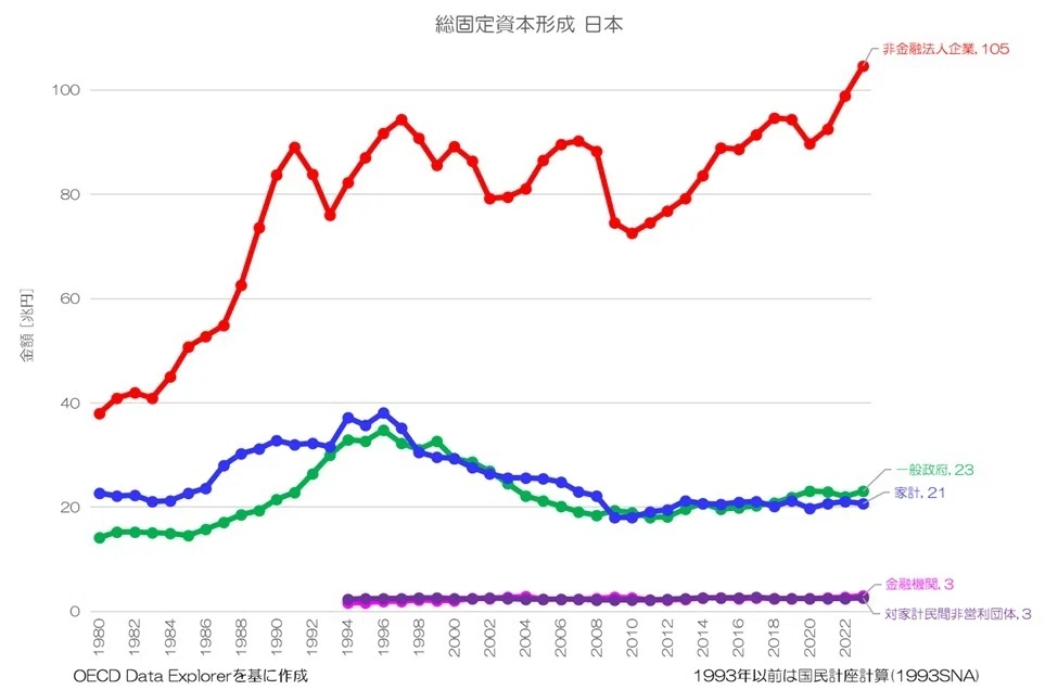 低開発地域の資本形成と外国投資—開発調査の問題点と文献展望 (1960年) 407 政府の投資は少ないのか？ 総固定資本形成の国際比較｜小川製作所
