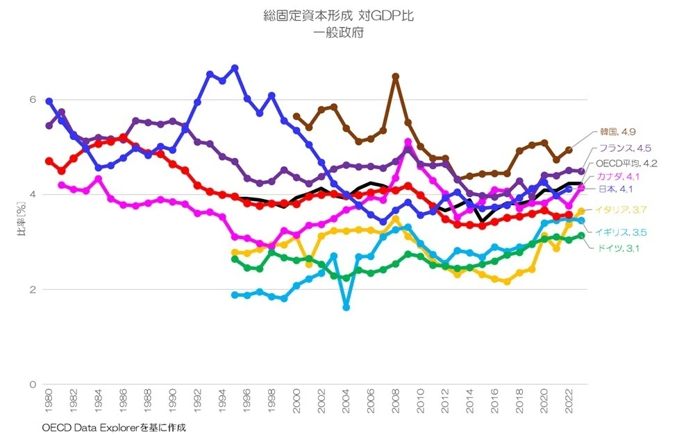 407 政府の投資は少ないのか？ 総固定資本形成の国際比較｜小川製作所