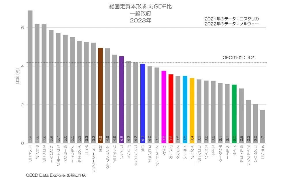 407 政府の投資は少ないのか？ 総固定資本形成の国際比較｜小川製作所