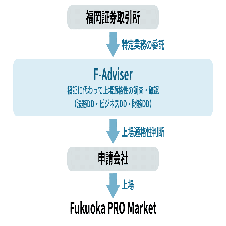 FUNDINNO×フィリップ証券】福岡証券取引所に既上場及び上場準備企業への資金調達支援のため業務連携｜株式会社FUNDINNO（462A）_公式IR  note