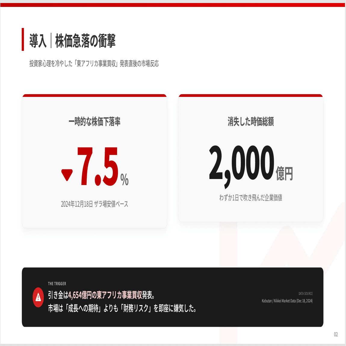 アサヒグループホールディングス株式会社(2502)の株はなぜ1日で7.5％下がったのか？東アフリカ買収に市場が示した本音｜株式会社デボノ