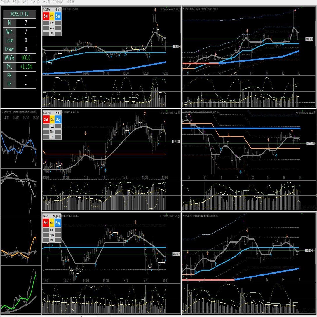 1219 1600 ドル円、XAUUSD、JP225｜トマト・トリスメギストス33世