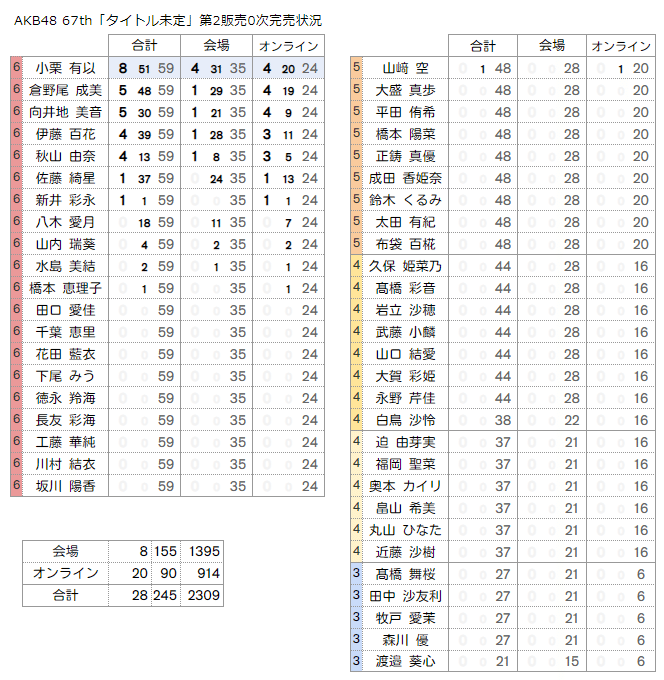 AKB48 67th「名残り桜」第2販売 完売状況｜kloi