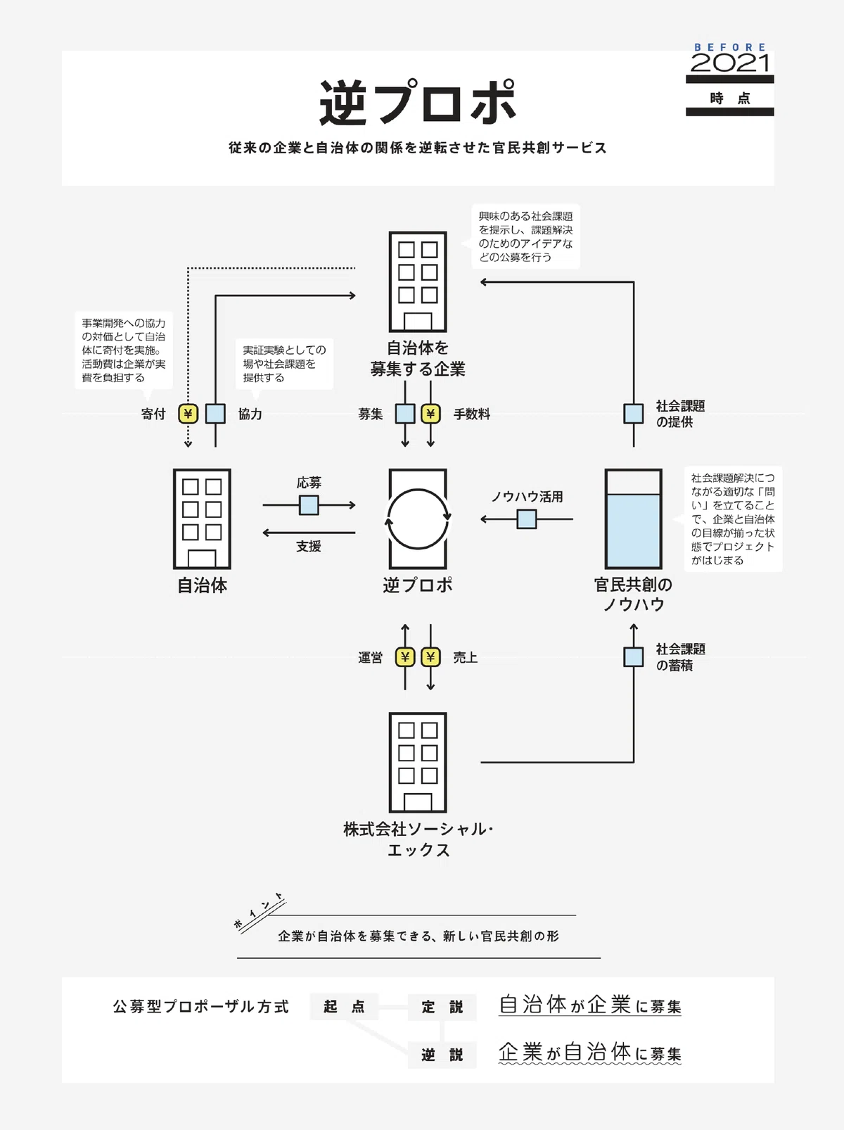 ビジネスモデル3.0図鑑 #全文公開チャレンジ｜図解総研